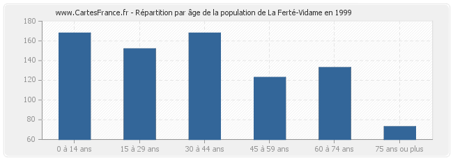 Répartition par âge de la population de La Ferté-Vidame en 1999